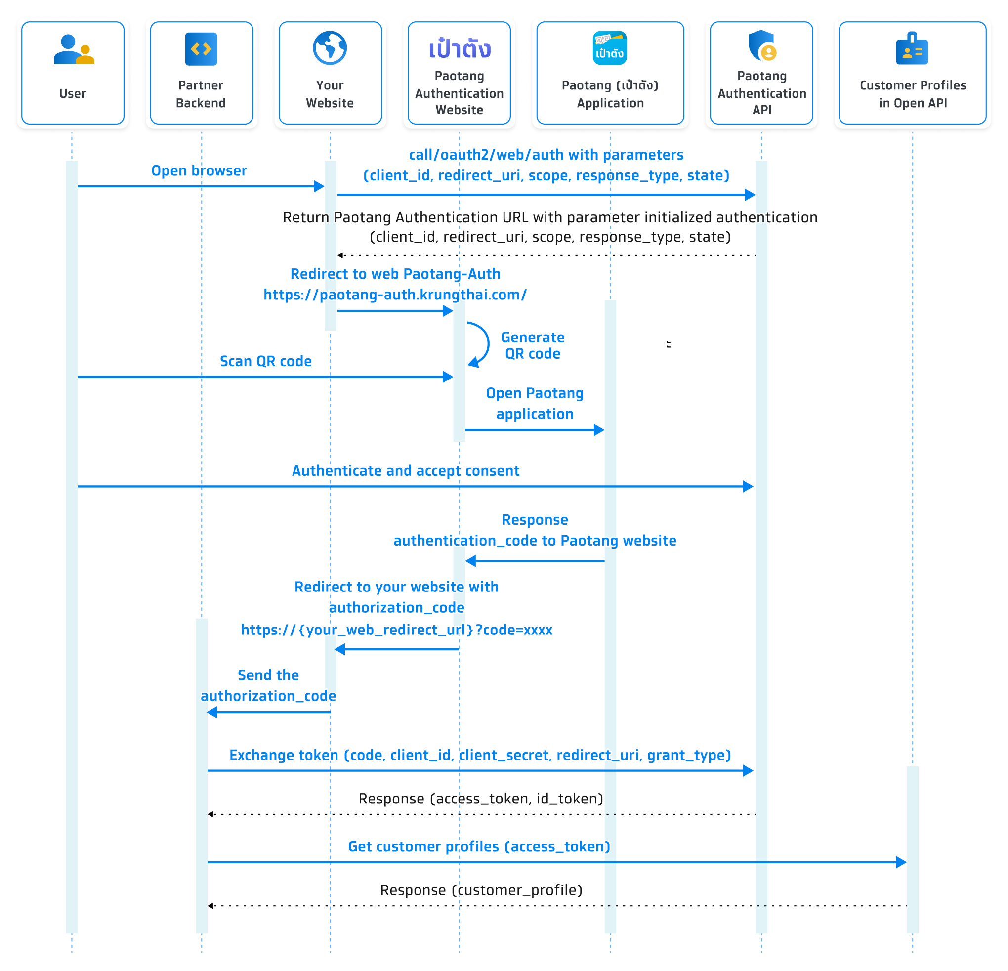 Sequence Diagram